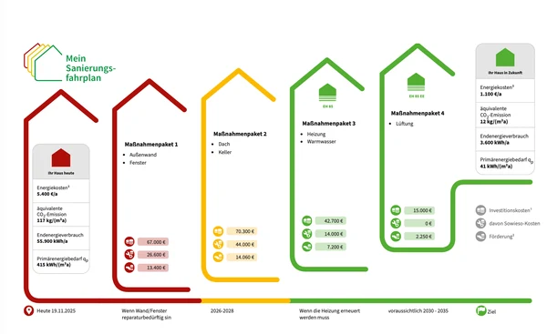 Sanierungsfahrplan Maßnahmenpakete